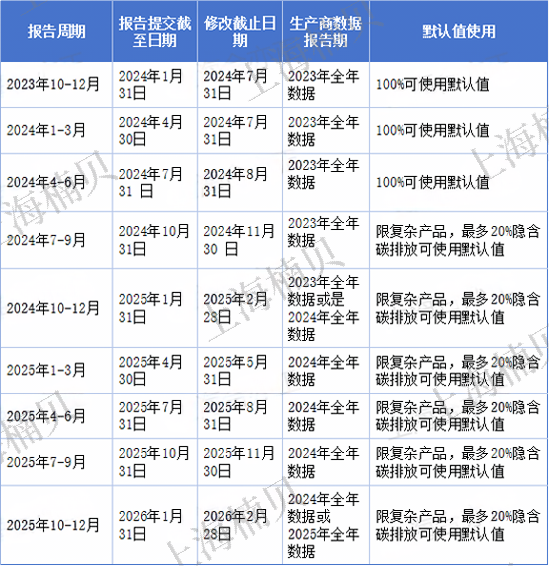 上海楠贝-cbam-过渡期时间节点.png